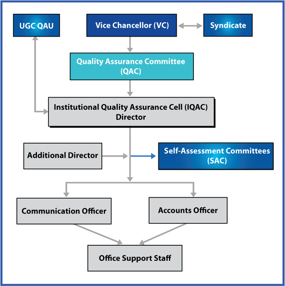 Organogram of IQAC of RTM-AKTU: UGC/QAB reports to the Vice Chancellor, who oversees the QAC, which directs the IQAC Director; the Additional Director/Self-Assessment Committee and Communication Officer/Accounts Officer report to the IQAC Director, with Office Support Staff below